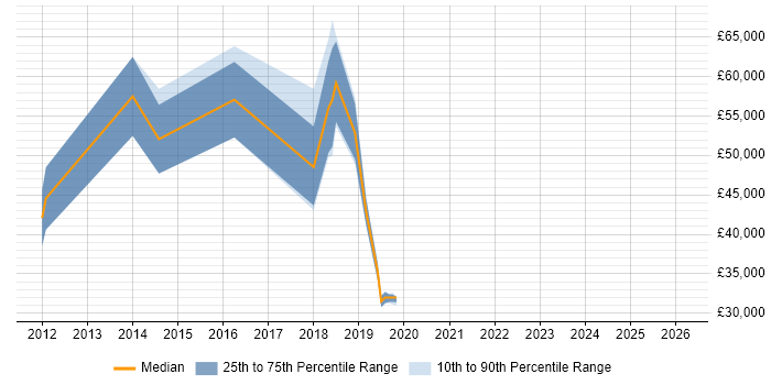 Salary distribution trend for jobs in High Wycombe citing MongoDB