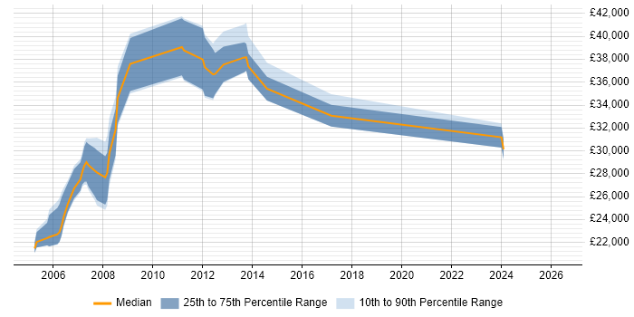 Salary distribution trend for jobs in High Wycombe citing MS Access