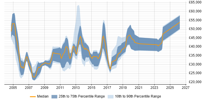 Salary distribution trend for jobs in High Wycombe citing Microsoft Excel