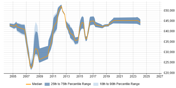 Salary distribution trend for jobs in High Wycombe citing Microsoft Project
