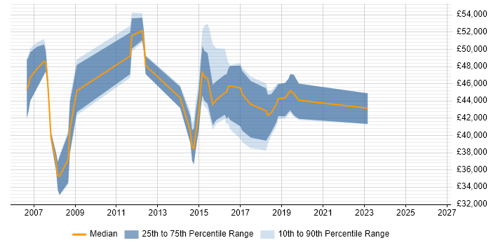 Salary distribution trend for jobs in High Wycombe citing MS Visio