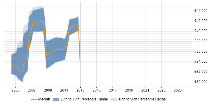Salary distribution trend for jobs in High Wycombe citing Multimedia
