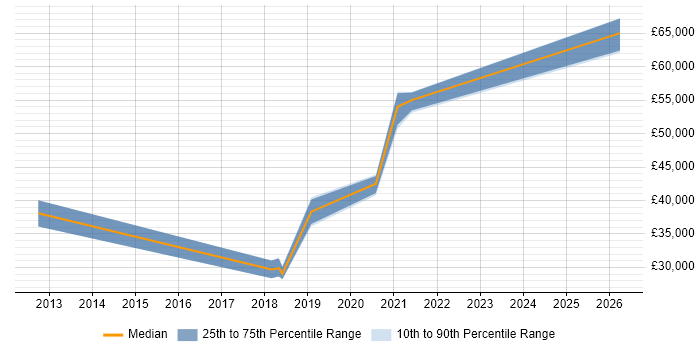 Salary distribution trend for jobs in High Wycombe citing NetSuite
