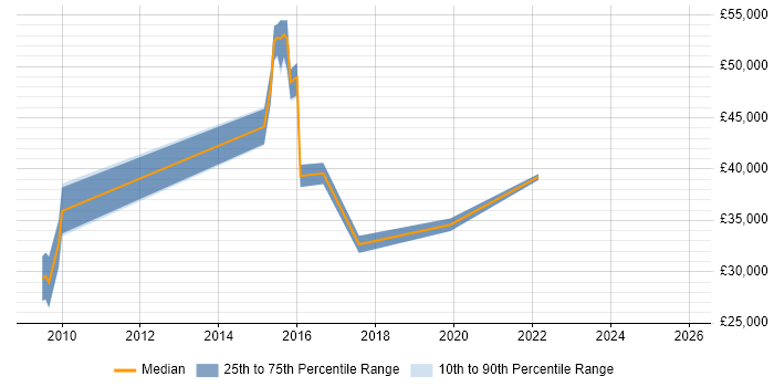 Salary distribution trend for jobs in High Wycombe citing Network+ Certification