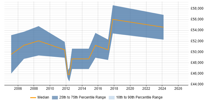 Salary distribution trend for Network Manager job vacancies in High Wycombe