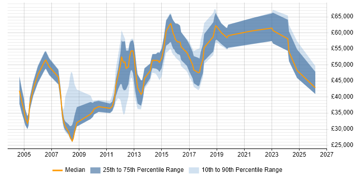 Salary distribution trend for jobs in High Wycombe citing Network Security
