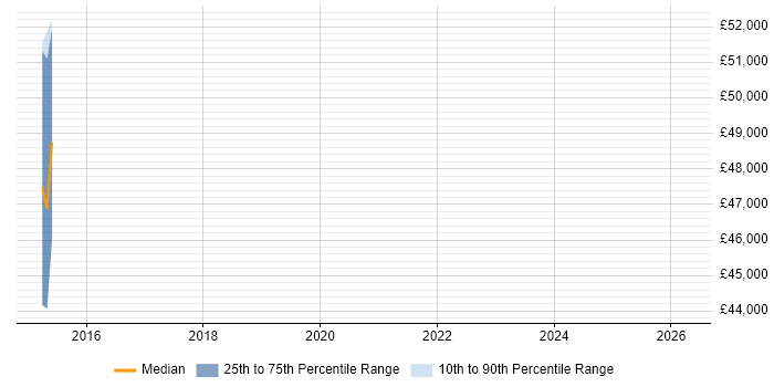 Salary distribution trend for jobs in High Wycombe citing OAuth