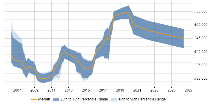 Salary distribution trend for jobs in High Wycombe citing OOP
