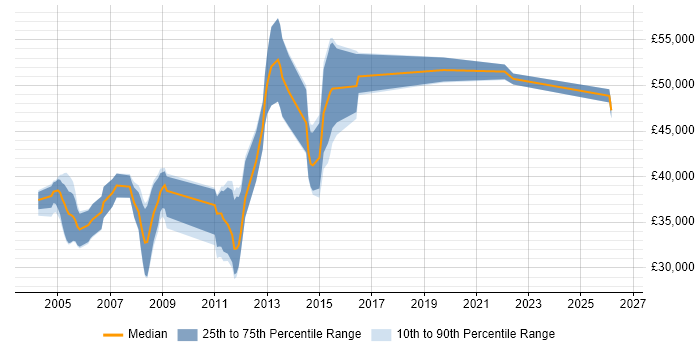 Salary distribution trend for jobs in High Wycombe citing Oracle Database