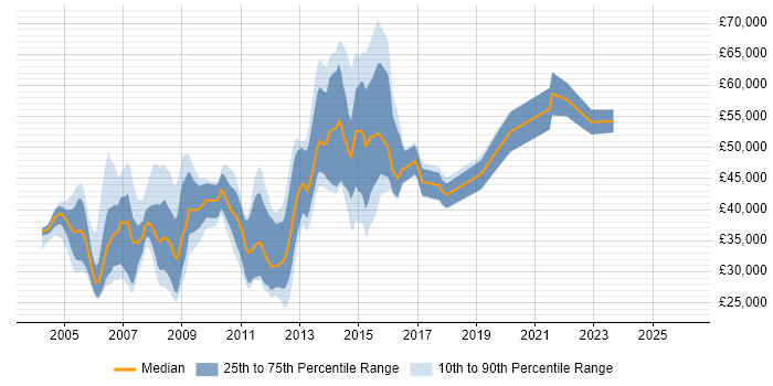 Salary distribution trend for jobs in High Wycombe citing Oracle