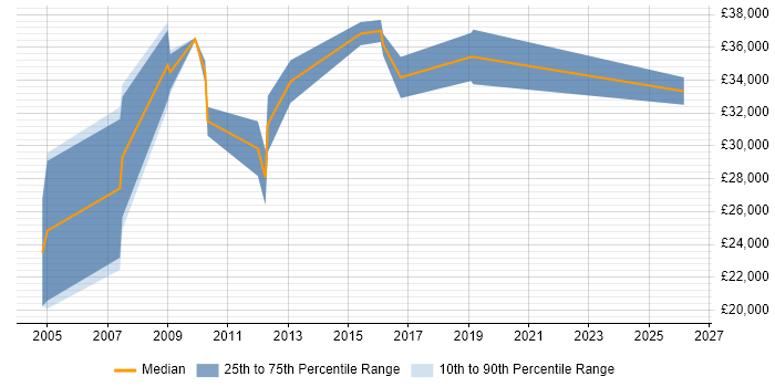 Salary distribution trend for jobs in High Wycombe citing Pay per click