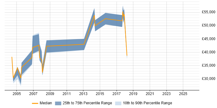 Salary distribution trend for jobs in High Wycombe citing PBX