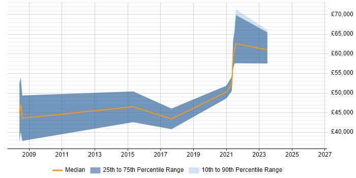 Salary distribution trend for jobs in High Wycombe citing Penetration Testing