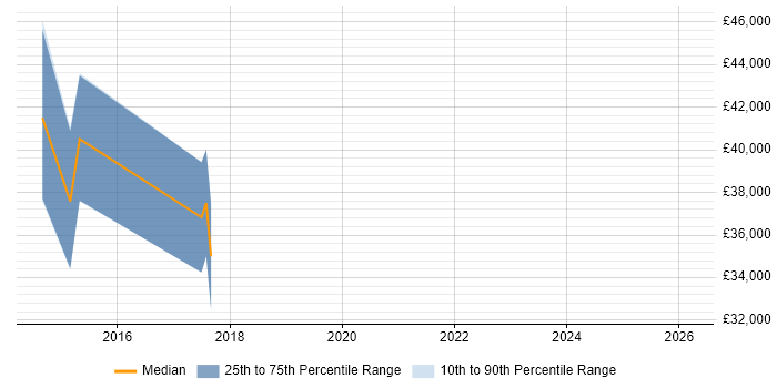 Salary distribution trend for jobs in High Wycombe citing Performance Analysis
