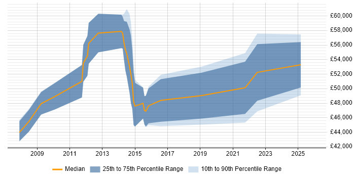 Salary distribution trend for jobs in High Wycombe citing Performance Management