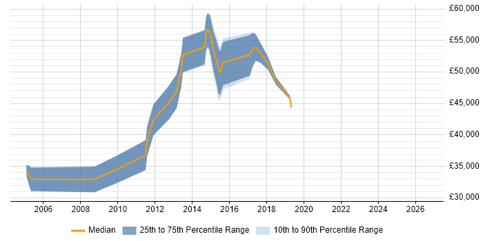 Salary distribution trend for jobs in High Wycombe citing Performance Monitoring