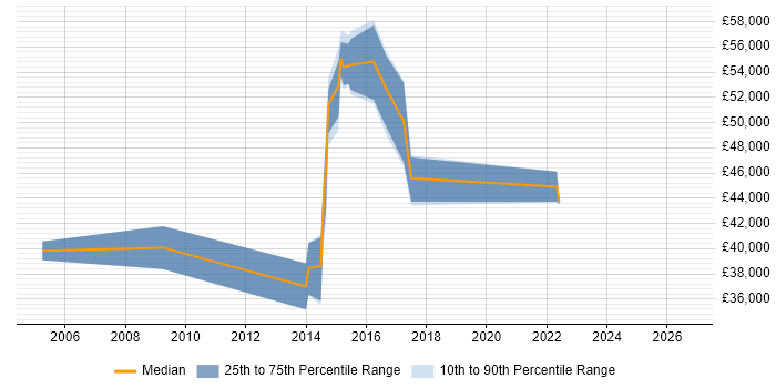 Salary distribution trend for jobs in High Wycombe citing Performance Testing