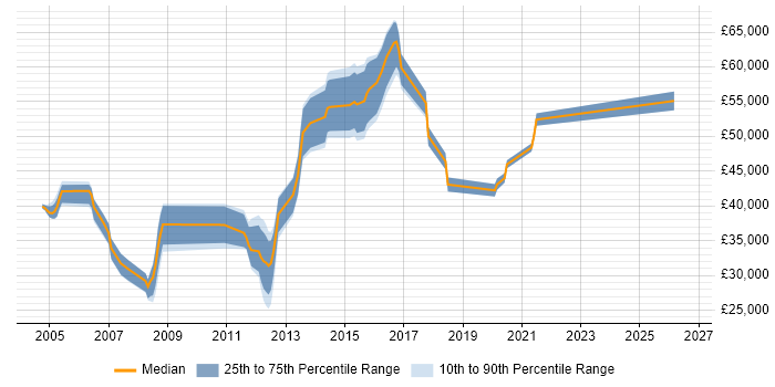 Salary distribution trend for jobs in High Wycombe citing Performance Tuning
