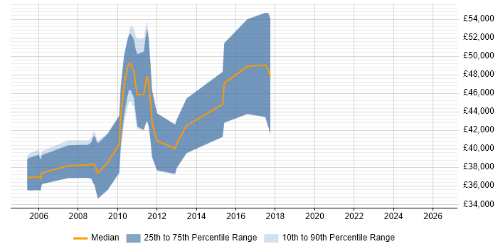 Salary distribution trend for jobs in High Wycombe citing PhD