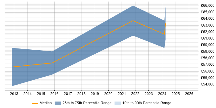 Salary distribution trend for Platform Engineer job vacancies in High Wycombe