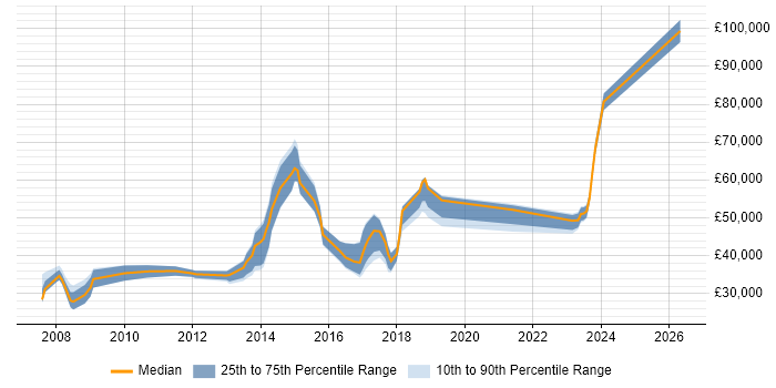 Salary distribution trend for jobs in High Wycombe citing PMO
