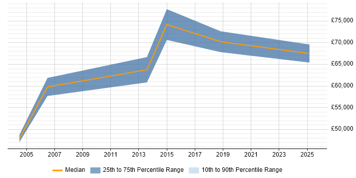 Salary distribution trend for jobs in High Wycombe citing Portfolio Management
