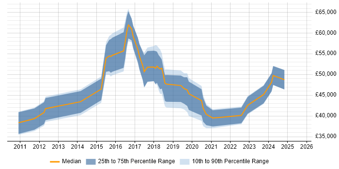 Salary distribution trend for jobs in High Wycombe citing PowerShell