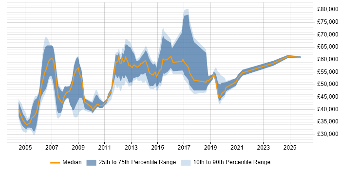 Salary distribution trend for jobs in High Wycombe citing Presales