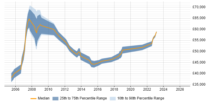 Salary distribution trend for jobs in High Wycombe citing PRINCE2 Certification