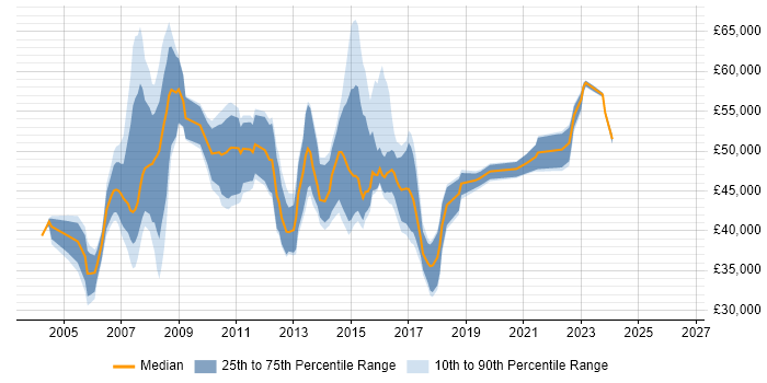 Salary distribution trend for jobs in High Wycombe citing PRINCE2
