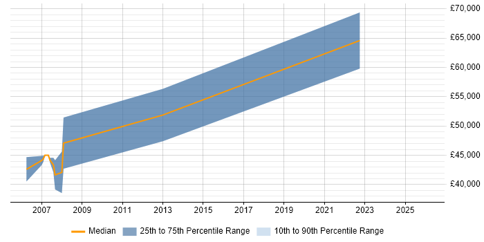 Salary distribution trend for Principal Engineer job vacancies in High Wycombe