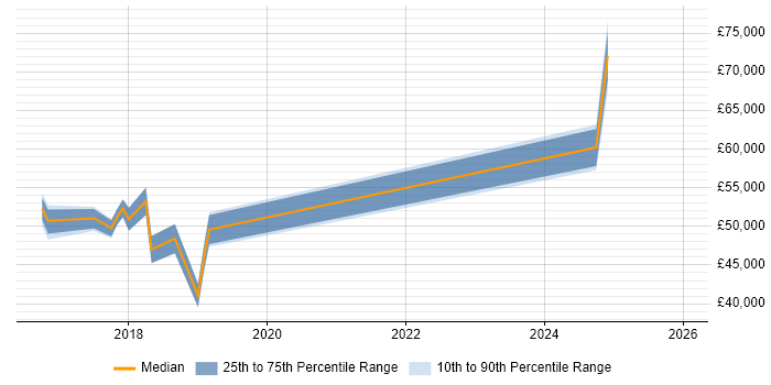 Salary distribution trend for jobs in High Wycombe citing Product Backlog