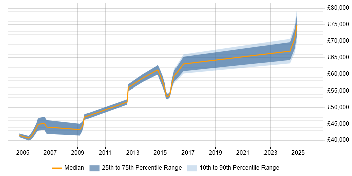 Salary distribution trend for Product Manager job vacancies in High Wycombe