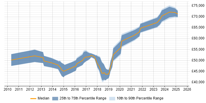 Salary distribution trend for jobs in High Wycombe citing Product Ownership