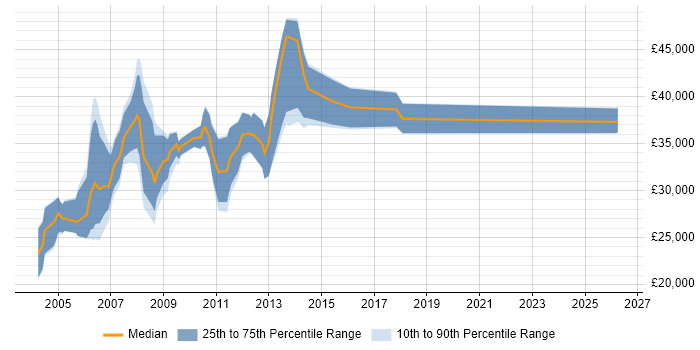Salary distribution trend for Programmer job vacancies in High Wycombe