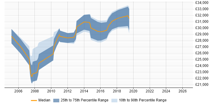 Salary distribution trend for Project Coordinator job vacancies in High Wycombe