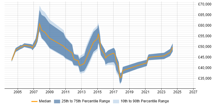 Salary distribution trend for jobs in High Wycombe citing Project Planning