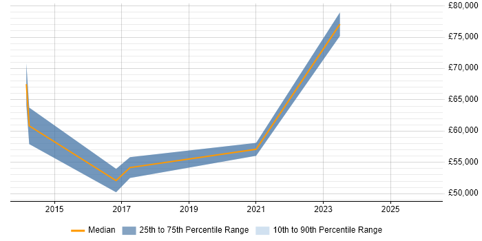 Salary distribution trend for jobs in High Wycombe citing Public Cloud