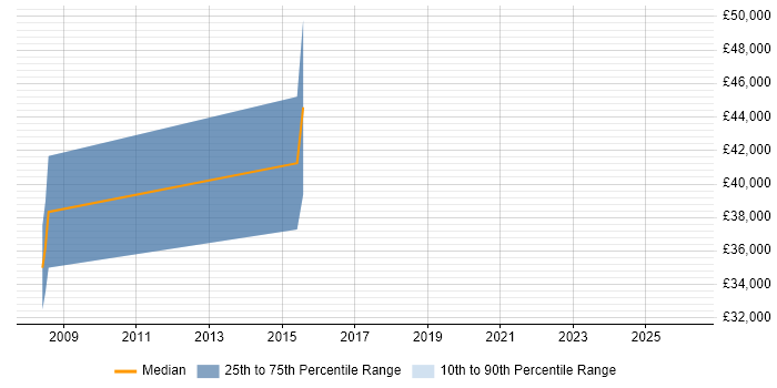 Salary distribution trend for Python Engineer job vacancies in High Wycombe