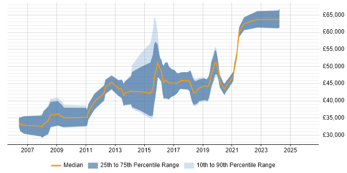 Salary distribution trend for jobs in High Wycombe citing Python