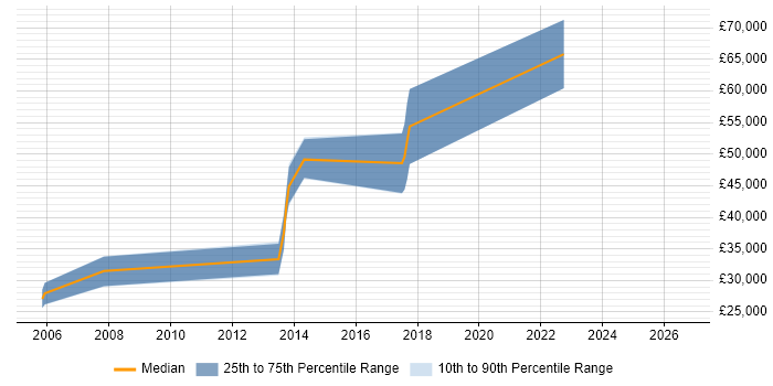 Salary distribution trend for jobs in High Wycombe citing Qt