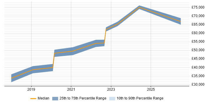 Salary distribution trend for jobs in High Wycombe citing React