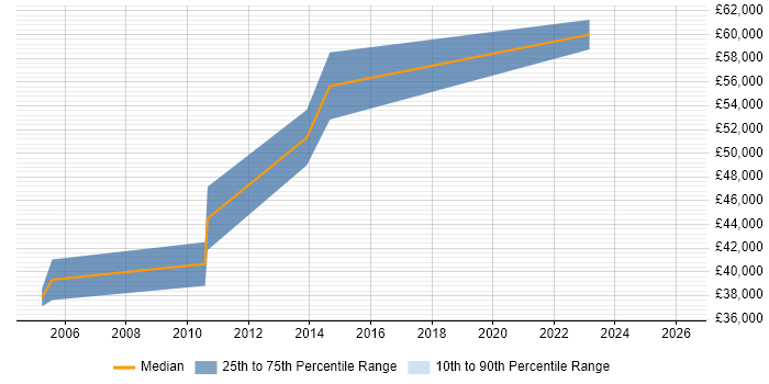 Salary distribution trend for jobs in High Wycombe citing Regulatory Compliance