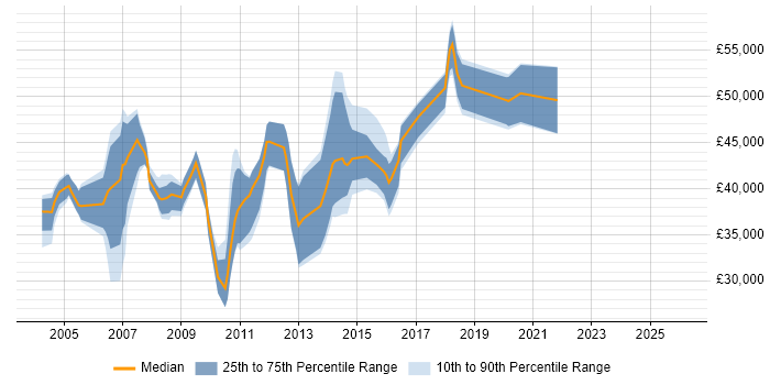 Salary distribution trend for jobs in High Wycombe citing Relational Database