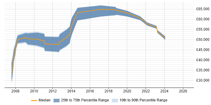 Salary distribution trend for jobs in High Wycombe citing Resource Management
