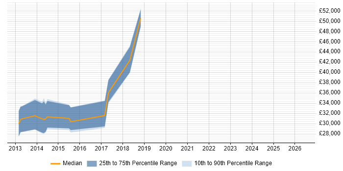 Salary distribution trend for jobs in High Wycombe citing Responsive Web Design
