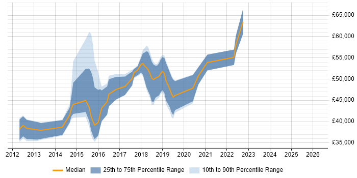 Salary distribution trend for jobs in High Wycombe citing REST