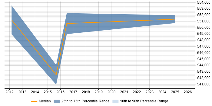 Salary distribution trend for jobs in High Wycombe citing Risk Assessment