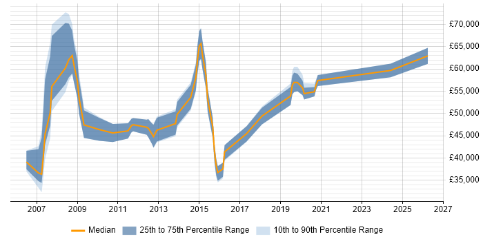 Salary distribution trend for jobs in High Wycombe citing Risk Management