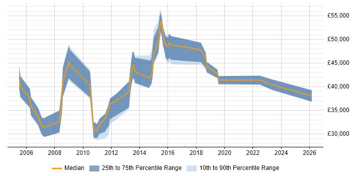 Salary distribution trend for jobs in High Wycombe citing Root Cause Analysis